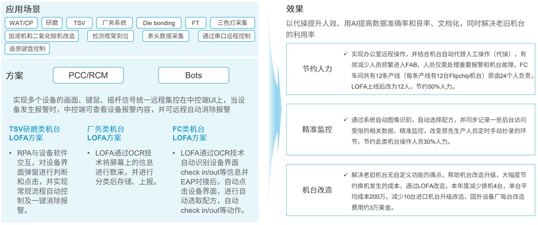 定义 LOFA：翻开黑灯工厂智造新篇章开创泛半导体产业新BBIN BBIN宝盈集团纪元(图5)