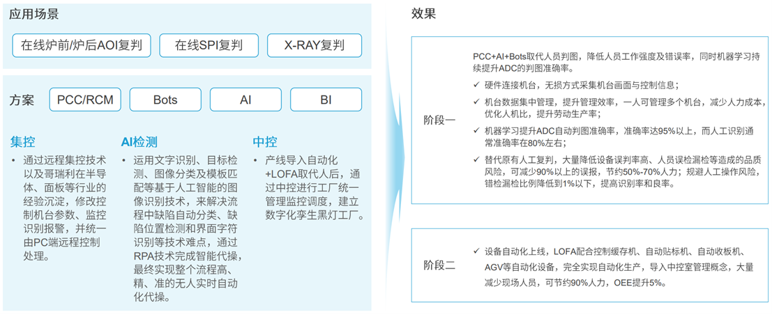 定义 LOFA：翻开黑灯工厂智造新篇章开创泛半导体产业新BBIN BBIN宝盈集团纪元(图6)