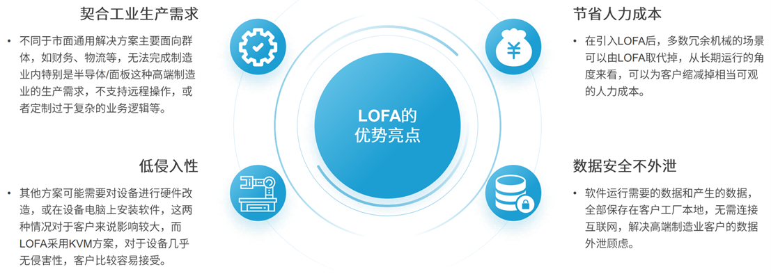 定义 LOFA：翻开黑灯工厂智造新篇章开创泛半导体产业新BBIN BBIN宝盈集团纪元(图11)