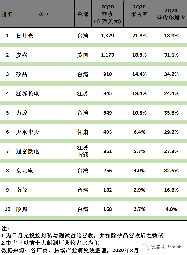 国内处于前10 的芯片公BBIN BBIN宝盈集团司都有哪些？(图14)