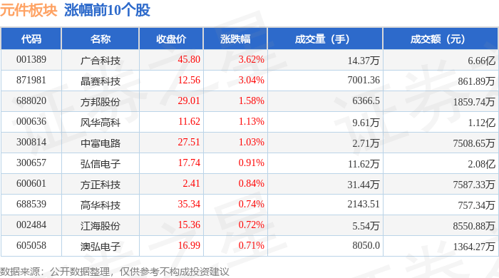 BBIN BBIN宝盈集团元件板块4月11日跌08%商络电子领跌主力资金净流出357亿元