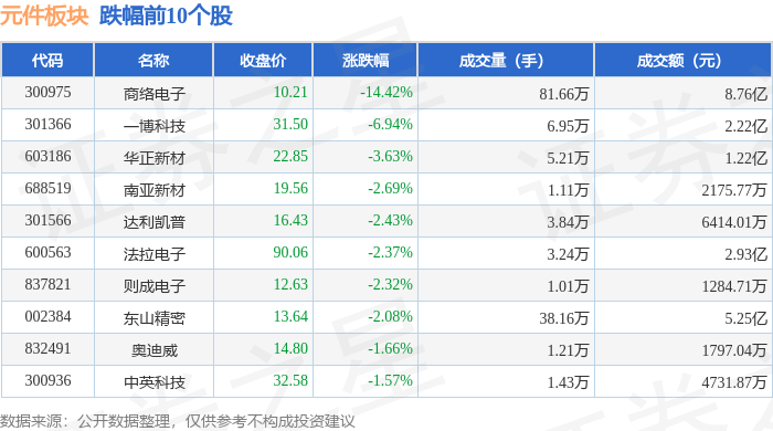 BBIN BBIN宝盈集团元件板块4月11日跌08%商络电子领跌主力资金净流出357亿元(图2)