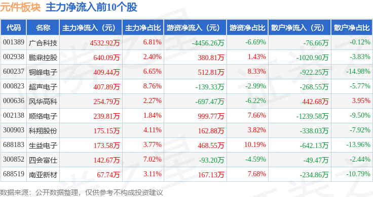 BBIN BBIN宝盈集团元件板块4月11日跌08%商络电子领跌主力资金净流出357亿元(图3)