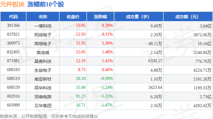 元件板块4月1BBIN BBIN宝盈集团0日跌263%博敏电子领跌主力资金净流出525亿元