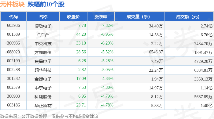 元件板块4月1BBIN BBIN宝盈集团0日跌263%博敏电子领跌主力资金净流出525亿元(图2)