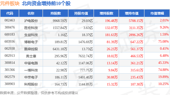 元件板块4月1BBIN BBIN宝盈集团0日跌263%博敏电子领跌主力资金净流出525亿元(图4)