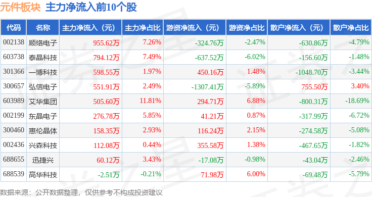 元件板块4月1BBIN BBIN宝盈集团0日跌263%博敏电子领跌主力资金净流出525亿元(图3)