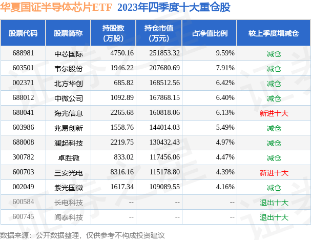 BBIN BBIN宝盈集团4月12日基金净值：华夏国证半导体芯片ETF最新净值08074涨066%(图2)