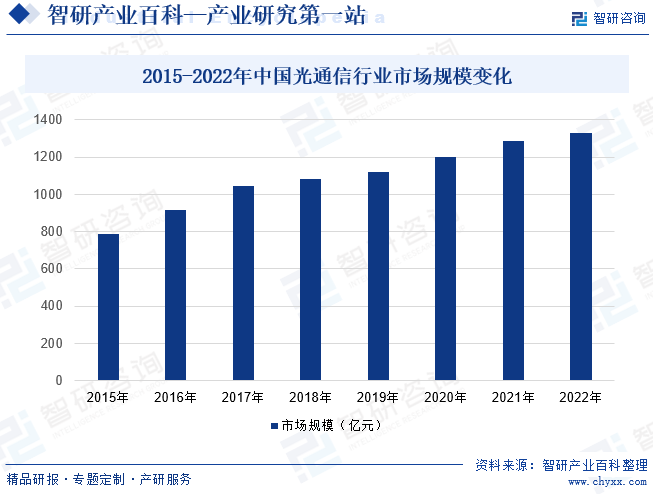 光通信-产业百科_BBIN BBIN宝盈智研咨询(图3)