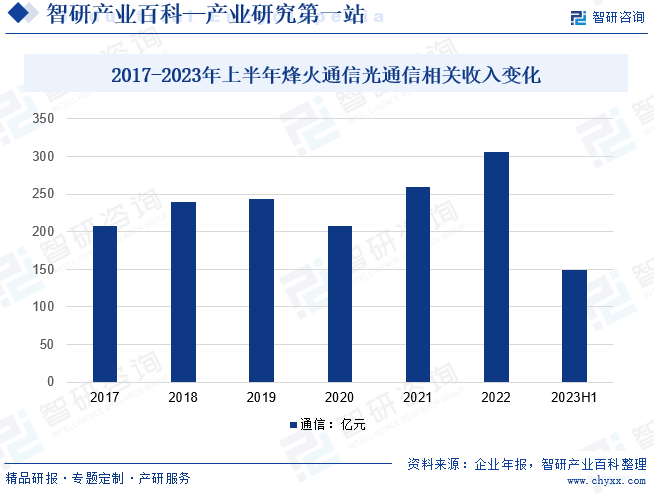 光通信-产业百科_BBIN BBIN宝盈智研咨询(图5)