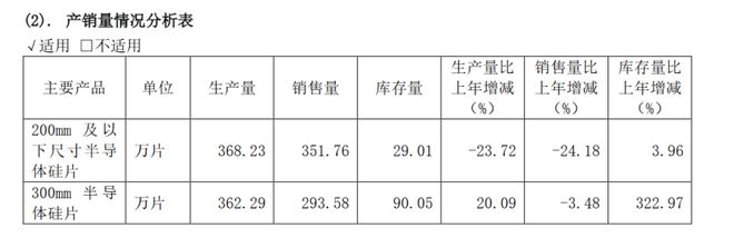 BBIN BBIN宝盈受半导体下行周期影响 沪硅产业去年扣非再陷亏损 继续加码半导体硅片产能(图2)