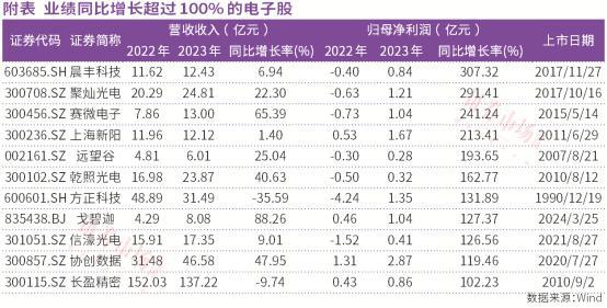 半导体行业涌现新机遇晨丰科技等11家公司业绩成功翻BBIN BBIN宝盈倍(图2)