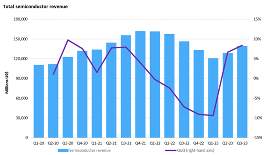 Omdia：Q3BBIN BBIN宝盈全球半导体制造行业收入增长84%达1390亿美元