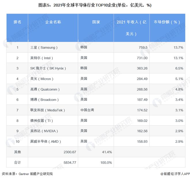 BBIN BBIN宝盈集团SK海力士副社长：AI时代封装技术创新成为争夺半导体霸主地位的关键【附全球半导体行业发展现状分析】(图3)