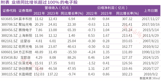 BBIN BBIN宝盈半导体行业涌现新机遇晨丰科技、聚灿光电、赛微电子等11家公司业绩成功翻倍(图2)