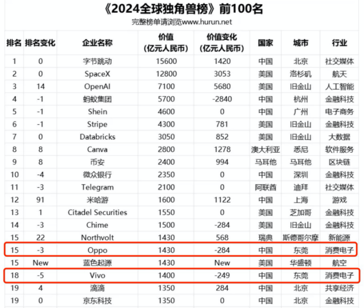 BBIN BBIN宝盈最新发布!中国十大独角兽两个在东莞!