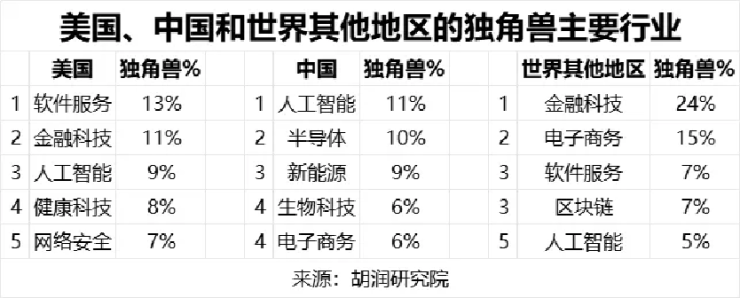 BBIN BBIN宝盈最新发布!中国十大独角兽两个在东莞!(图3)