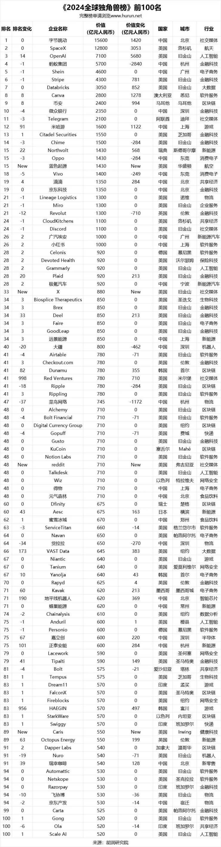 BBIN BBIN宝盈最新发布!中国十大独角兽两个在东莞!(图6)