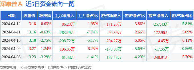 股票行情快报：深康佳Ａ（000016）4月12日BBIN BBIN宝盈集团主力资金净买入8623万元