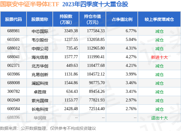 4月12日基金净值：国联安中证半导体ETF最新净值06683涨05%BBIN BBIN宝盈(图2)