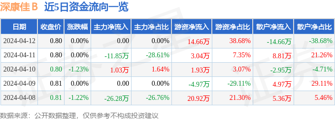 BBIN BBIN宝盈股票行情快报：深康佳Ｂ（200016）4月12日游资资金净买入1466万元