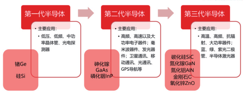 BBIN BBIN宝盈第三代半导体材料市场分析