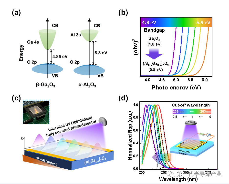 厦门大学张洪良团队在氧化镓半导体带隙工程和日盲紫外光电探测器研究取得进展BBIN BBIN宝盈(图2)