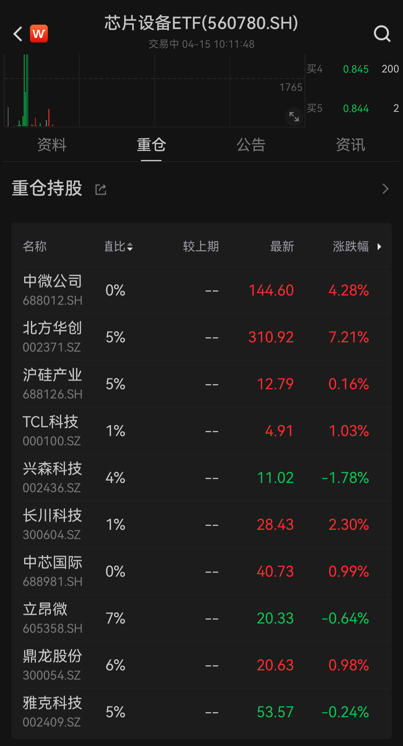 BBIN BBIN宝盈半导体龙头Q1业绩喜人！芯片设备ETF（560780）开盘冲高大涨246%(图2)