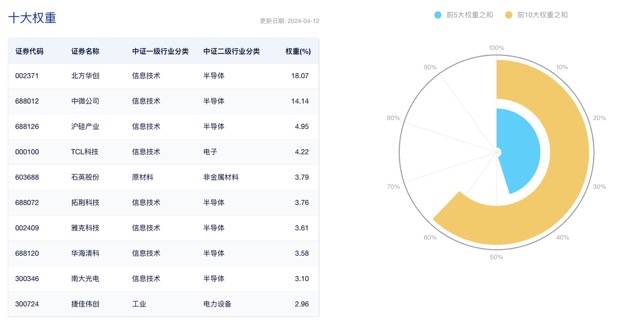 BBIN BBIN宝盈半导体龙头Q1业绩喜人！芯片设备ETF（560780）开盘冲高大涨246%(图4)