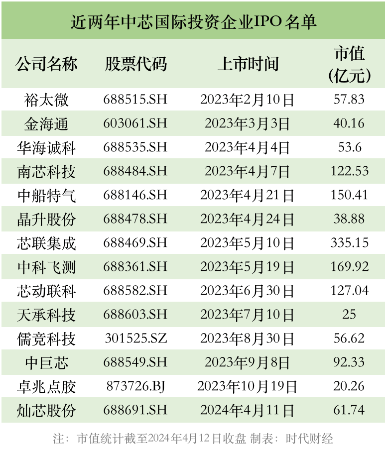 BBIN BBIN宝盈集团中芯系资本变局：卖资产“回血”、对外缩水千亿扩产承压？