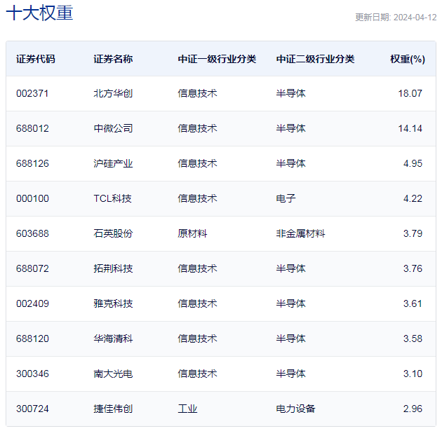 行业ETF风向标丨半导体产业突然走强4只半导体设备材料EBBIN BBIN宝盈集团TF半日涨超3%(图2)