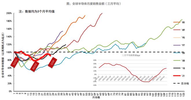 上行周期将至？全球半导体销售连续4个月回暖 港股半导体概念走强BBIN BBIN宝盈(图2)