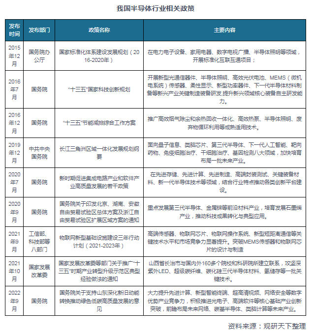 我国及部分省市半导体行业相关政策 重点发展第三代半导体等前沿材料产业BBIN BBIN宝盈