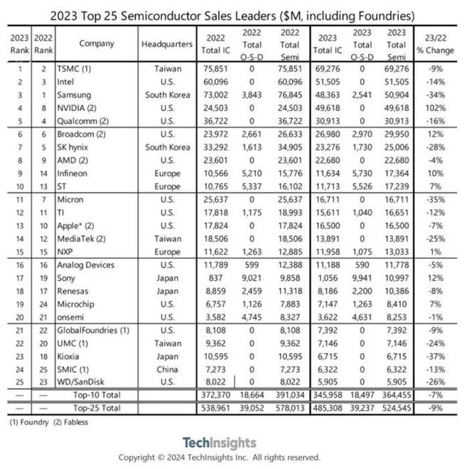 2023BBIN BBIN宝盈年全球Top 25半导体公司：台积电位列第一美国企业超半数