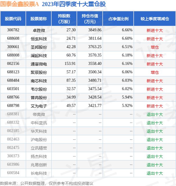 4月16日BBIN BBIN宝盈集团普冉股份跌691%国泰金鑫股票A基金重仓该股(图2)