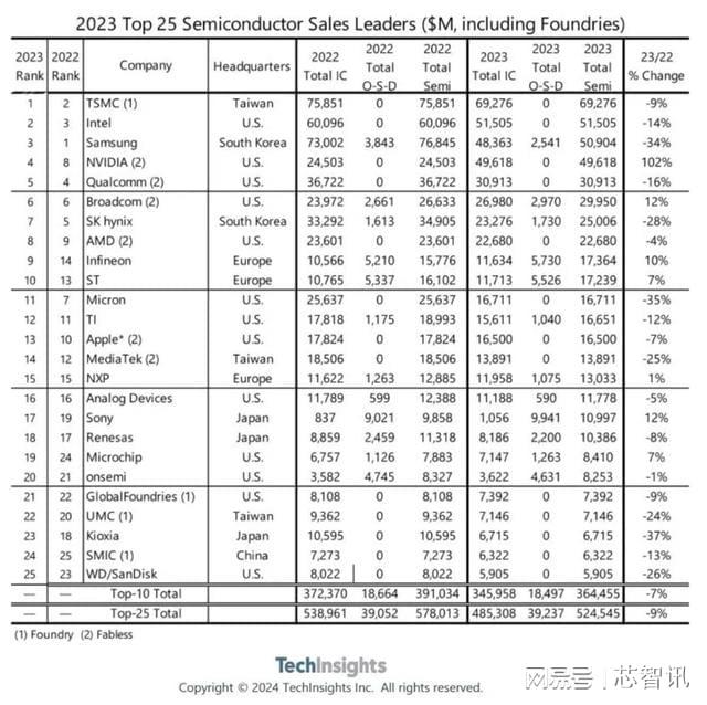 BBIN BBIN宝盈2023全球Top25半导体厂商：台积电第一英伟达暴涨102%居第四