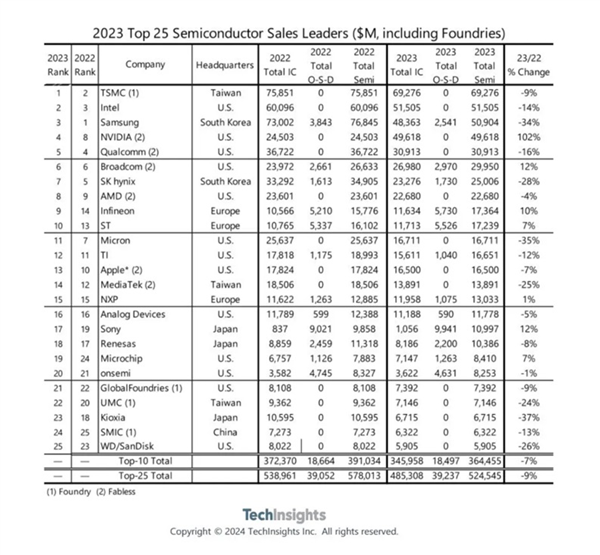 BBIN BBIN宝盈2023年全球Top 25半导体公司排名：台积电第一 销售额达693亿美元(图2)