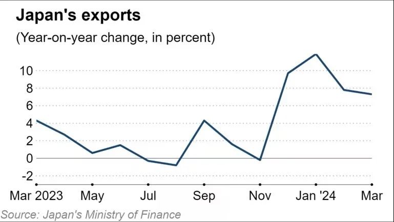 BBIN BBIN宝盈集团日本财务省：2024年3月日本出口额连续增长达946万亿日元 半导体等电子零部件增幅113%