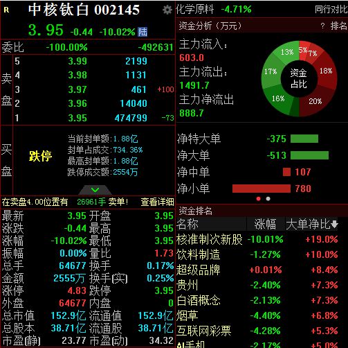 BBIN BBIN宝盈集团实控人被立案调查中核钛白股价一字跌停