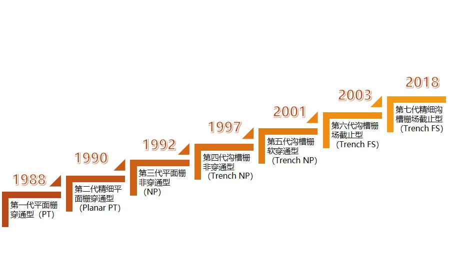 功率半导体器件IGBT及新材料BBIN BBIN宝盈工艺技术发展(图6)