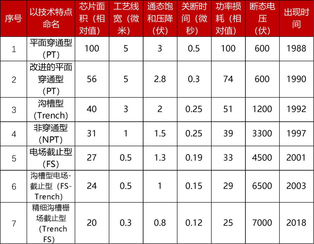 功率半导体器件IGBT及新材料BBIN BBIN宝盈工艺技术发展(图7)