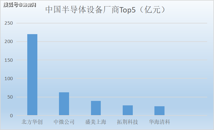 BBIN BBIN宝盈2023年半导体设备企业营收排行榜出炉北方华创跻身全球前十！(图2)