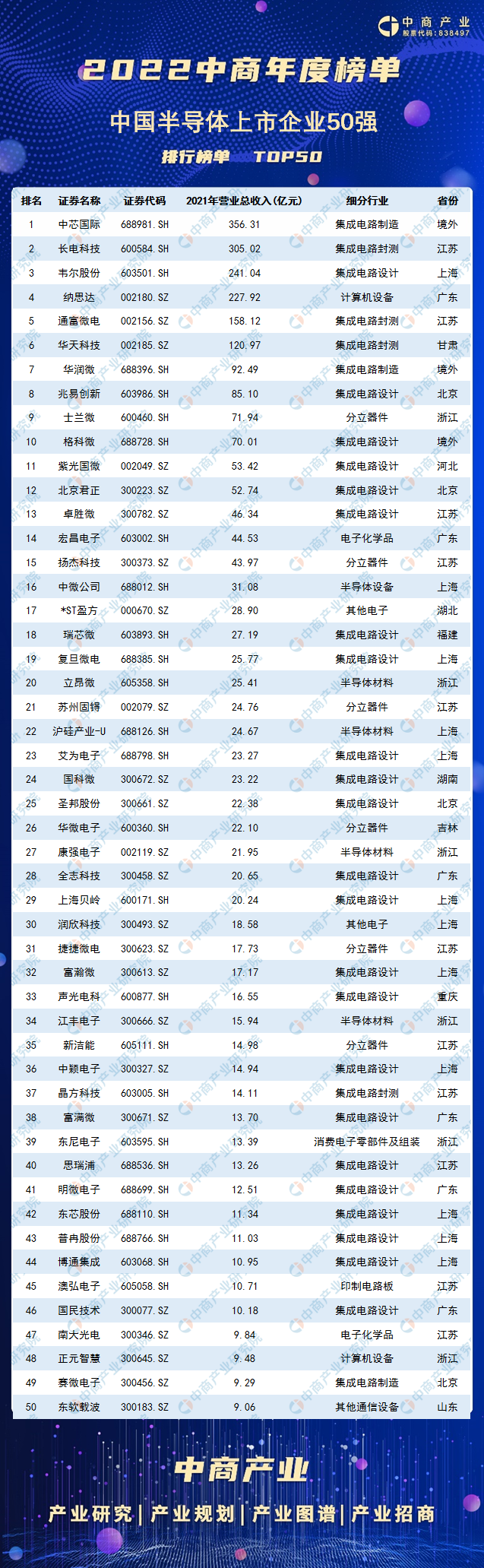 2022年中BBIN BBIN宝盈国半导体上市公司营业收入排行榜（附榜单）