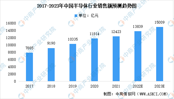 BBIN BBIN宝盈2023年中国半导体行业市场前景及研究报告（简版）(图2)