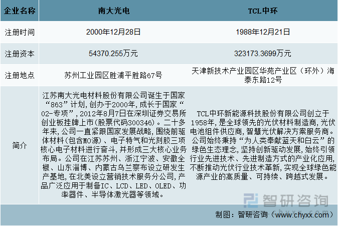 智研咨询报告：BBIN BBIN宝盈2022年中国半导体材料行业市场现状及未来发展趋势预测分析(图2)