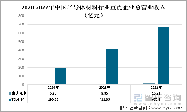 智研咨询报告：BBIN BBIN宝盈2022年中国半导体材料行业市场现状及未来发展趋势预测分析(图3)