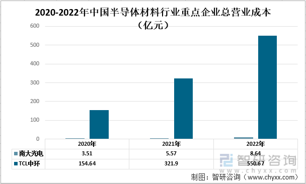 智研咨询报告：BBIN BBIN宝盈2022年中国半导体材料行业市场现状及未来发展趋势预测分析(图4)