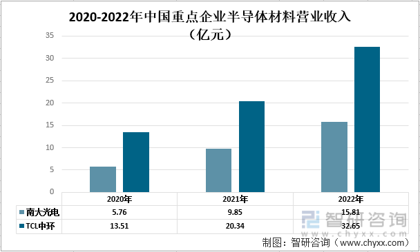 智研咨询报告：BBIN BBIN宝盈2022年中国半导体材料行业市场现状及未来发展趋势预测分析(图5)