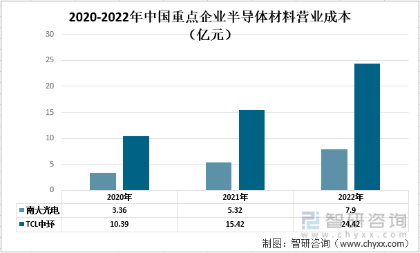 智研咨询报告：BBIN BBIN宝盈2022年中国半导体材料行业市场现状及未来发展趋势预测分析(图6)