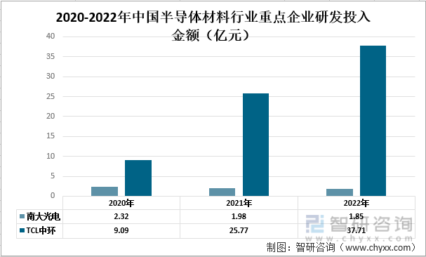 智研咨询报告：BBIN BBIN宝盈2022年中国半导体材料行业市场现状及未来发展趋势预测分析(图8)